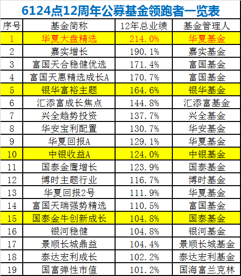 又惊又喜！12年前6124点买的基金，如今，竟有一批狂赚100%以上