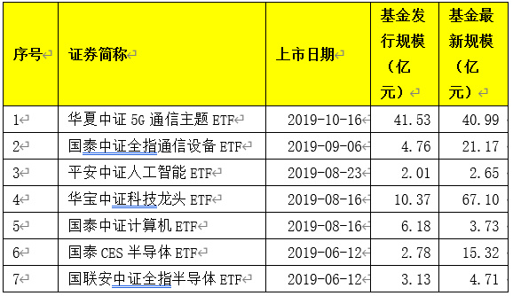 又一ETF火了！刚上市，立马拿到2亿多净申购！