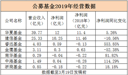 首批七家公募揭晓去年成绩单  华夏基金净利12亿元暂时领跑