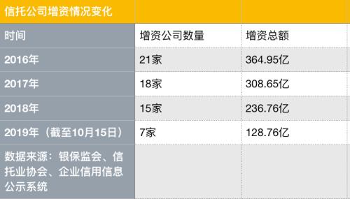 信托增资潮褪去 年内7家信托公司增资128.76亿