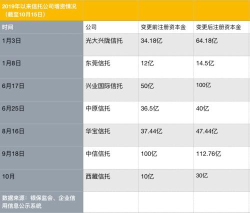 信托增资潮褪去 年内7家信托公司增资128.76亿