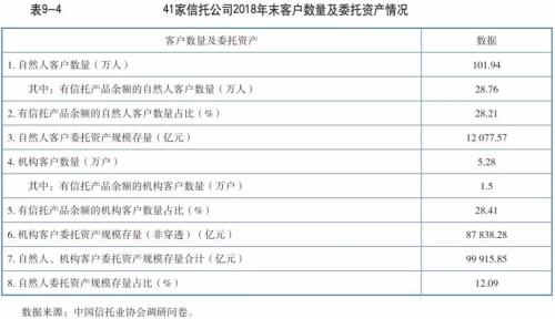 这些年信托公司已积累下多少客户？102万自然人+5.28万机构客户不是全貌…