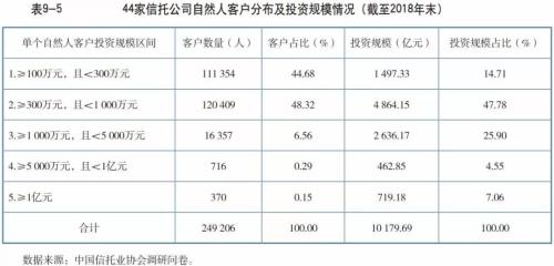 这些年信托公司已积累下多少客户？102万自然人+5.28万机构客户不是全貌…