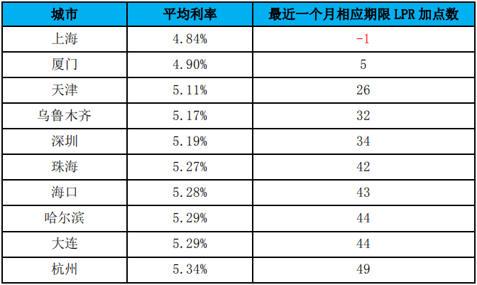 【热点解读】挂钩LPR后，哪些城市房贷利率可能会涨？