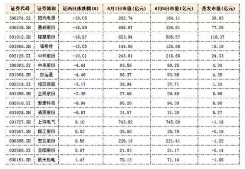 光伏龙头股连续两跌停，QFII、社保、私募齐踩雷