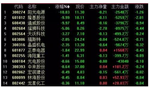 光伏龙头股连续两跌停，QFII、社保、私募齐踩雷