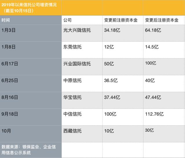 7家信托公司增资 信托公司展业思路生变