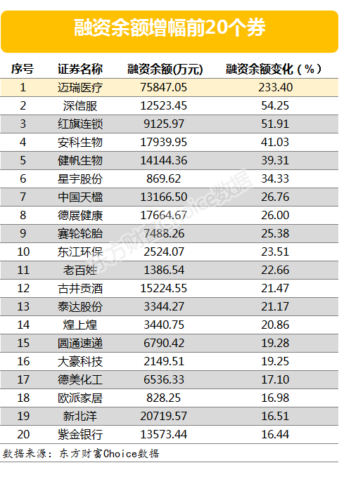 两市两融余额增加9.16亿元 迈瑞医疗融资余额增幅超两倍