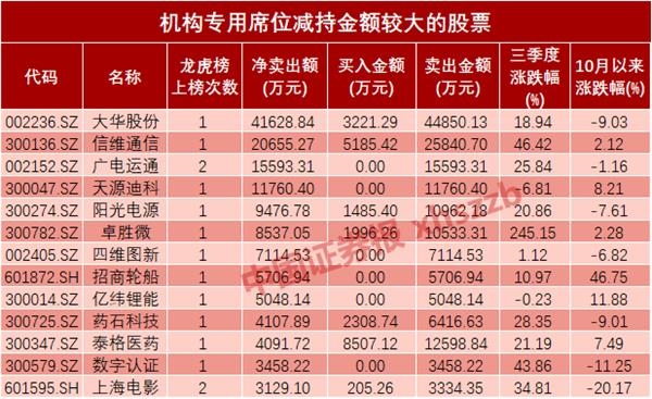 龙虎榜数据透视：超涨股遭机构席位抛售 三季报预增股获增持