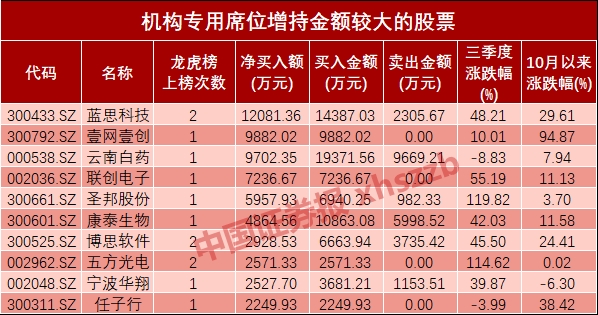 龙虎榜数据透视：超涨股遭机构席位抛售 三季报预增股获增持