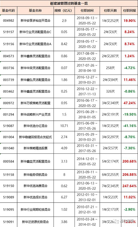 老将崔建波将离任，新华基金主动权益谁能领军？栾超、赵强？