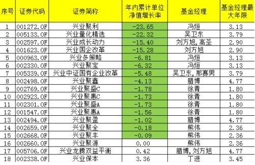 兴业基金今年盈利全靠固收 八成权益基金年内亏损