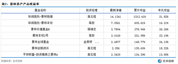 百亿私募调研跟踪 私募巨头景林资产看上这些股（附股）