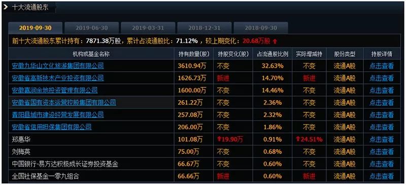 大机构最新动向曝光！社保、公私募和外资增持这些股