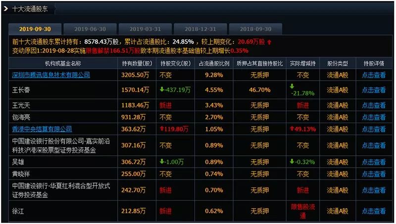 大机构最新动向曝光！社保、公私募和外资增持这些股