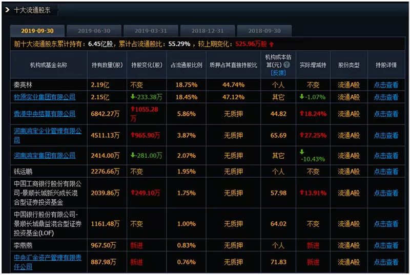 大机构最新动向曝光！社保、公私募和外资增持这些股