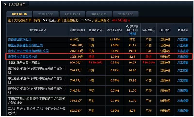 大机构最新动向曝光！社保、公私募和外资增持这些股