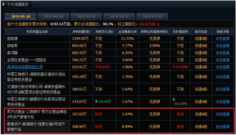 大机构最新动向曝光！社保、公私募和外资增持这些股