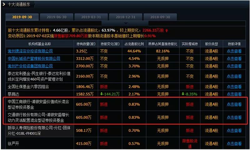 大机构最新动向曝光！社保、公私募和外资增持这些股