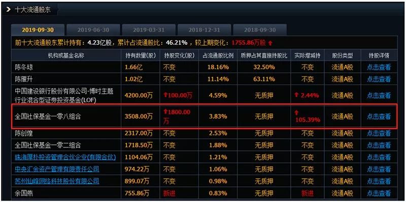 大机构最新动向曝光！社保、公私募和外资增持这些股