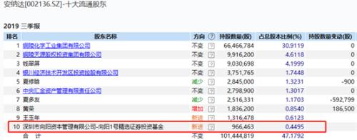 新鲜出炉！社保养老、私募、外资持仓大曝光