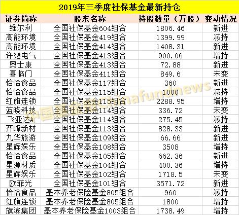 新鲜出炉！社保养老、私募、外资持仓大曝光