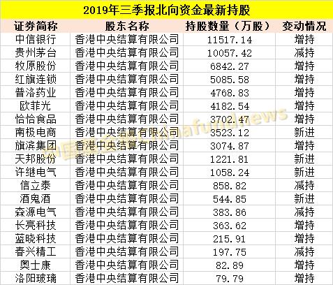 新鲜出炉！社保养老、私募、外资持仓大曝光