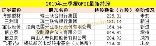 新鲜出炉！社保养老、私募、外资持仓大曝光