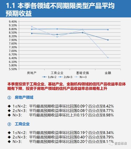 三季度信托理财发行量增加 预期收益率最高达8.98%