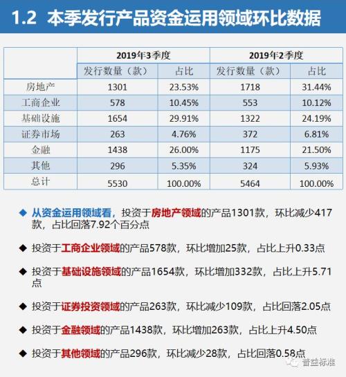 三季度信托理财发行量增加 预期收益率最高达8.98%