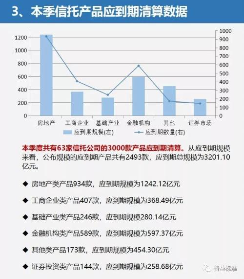 三季度信托理财发行量增加 预期收益率最高达8.98%