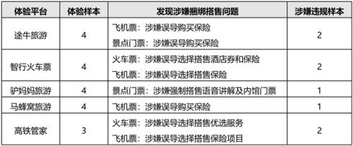 电商法实施后平台出新招 途牛等4平台捆绑搭售保险手段趋隐蔽