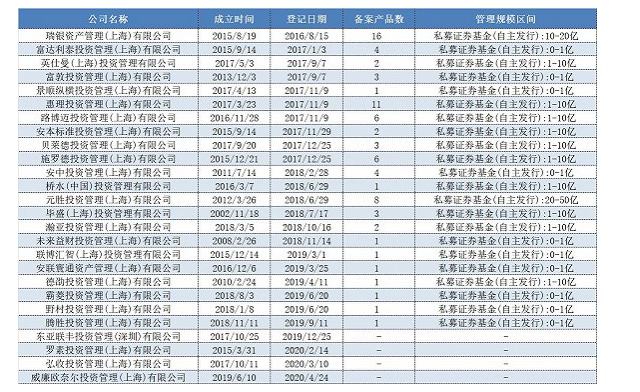 外资私募遇“水土不服”？逾四成管理规模不足1个亿