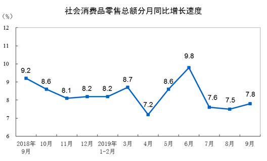 2019年前三季度社会消费品零售总额增长8.2%