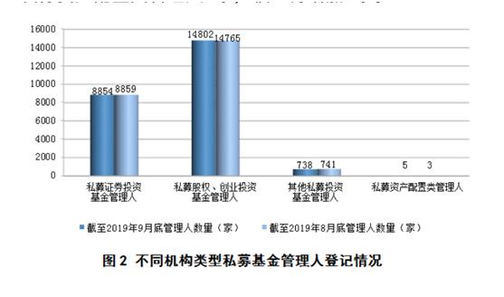 中基协：截至9月底 私募基金管理人24399家、管理规模13.40万亿