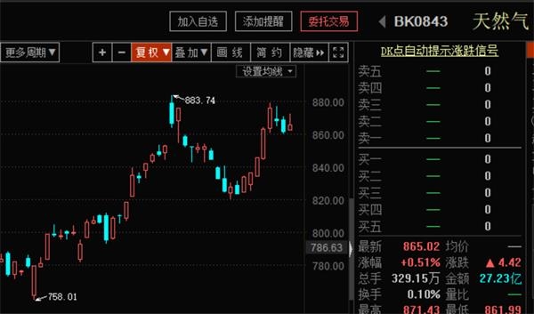 环保政策加持 行业连续高增长 天然气开启暴涨模式 融资客持续买入这只概念股