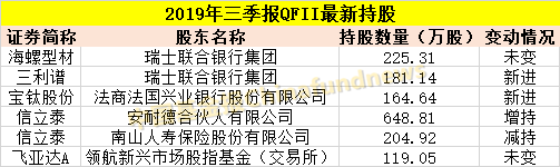 新鲜出炉：私募、社保养老、外资持仓大曝光