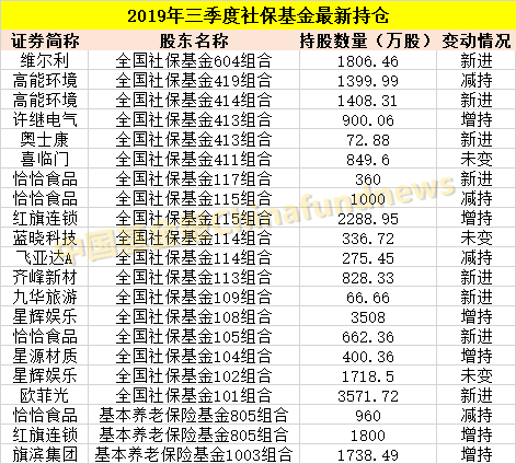 新鲜出炉：私募、社保养老、外资持仓大曝光