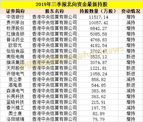 新鲜出炉：私募、社保养老、外资持仓大曝光