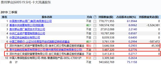 新鲜出炉：私募、社保养老、外资持仓大曝光