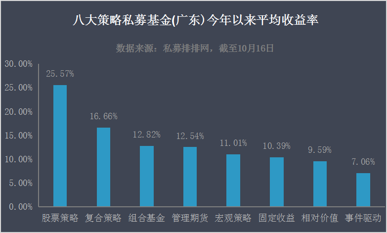 私募先锋榜（广东）：私募收益强势反弹，万方资产三只产品翻倍