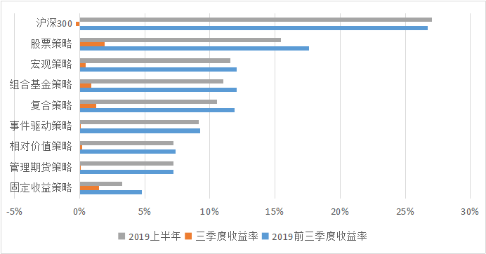 中国私募证券投资基金行业研究报告之固定收益策略2019年三季度报