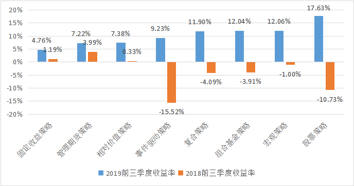 中国私募证券投资基金行业研究报告之固定收益策略2019年三季度报