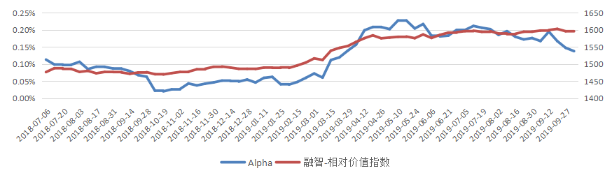 中国私募证券投资基金行业研究报告之相对价值策略2019三季报