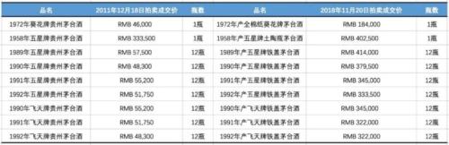 借道信托投资茅台酒 两年已赚近40%！同期茅台股价涨逾110%