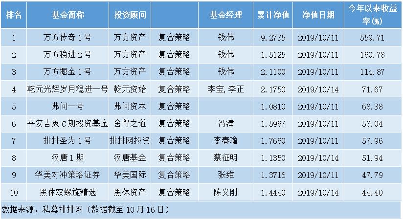 私募收益强势反弹 复合策略5倍收益燃爆市场