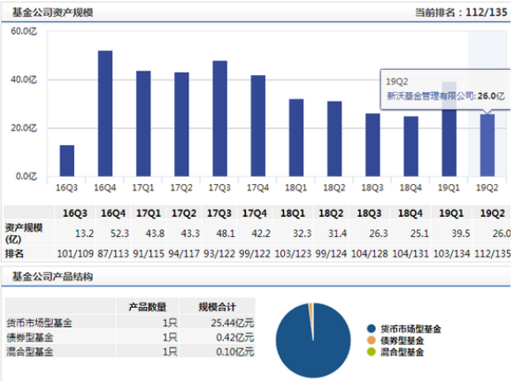 在职超2年 新沃基金副总经理丁平因个人原因离任