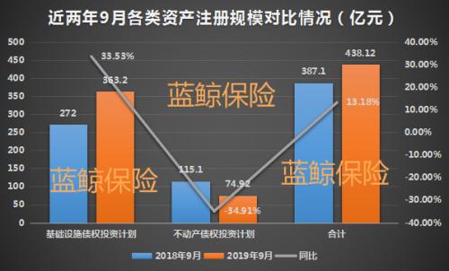 基建拉动增速 前9月保险资管公司产品注册规模超3千亿同比增14.5%