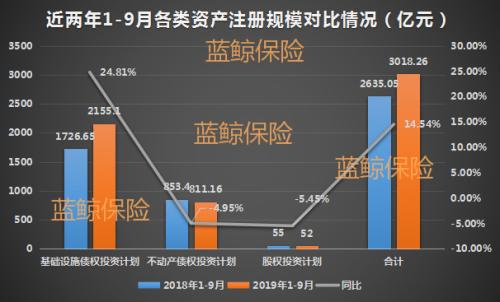 基建拉动增速 前9月保险资管公司产品注册规模超3千亿同比增14.5%