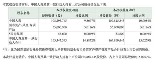 中国人寿又出手！增持昔日9倍大牛股 10个月6次砸近20亿